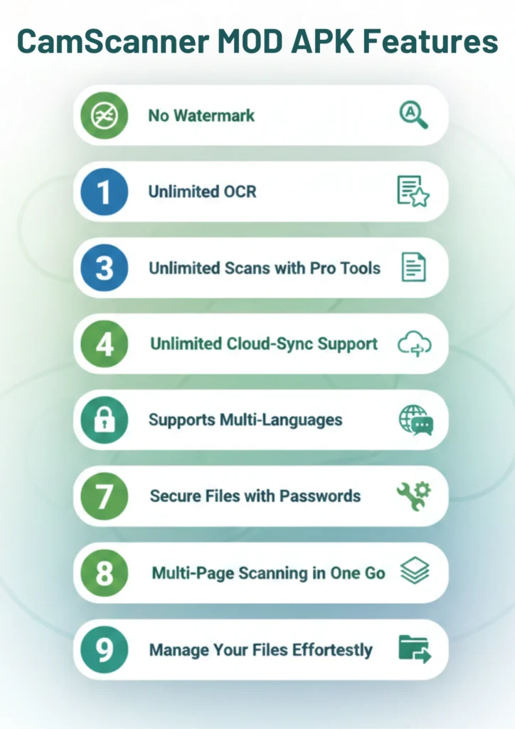 CamScanner MOD APK features list showing no watermark, unlimited OCR, unlimited scans, cloud sync, and secure file management